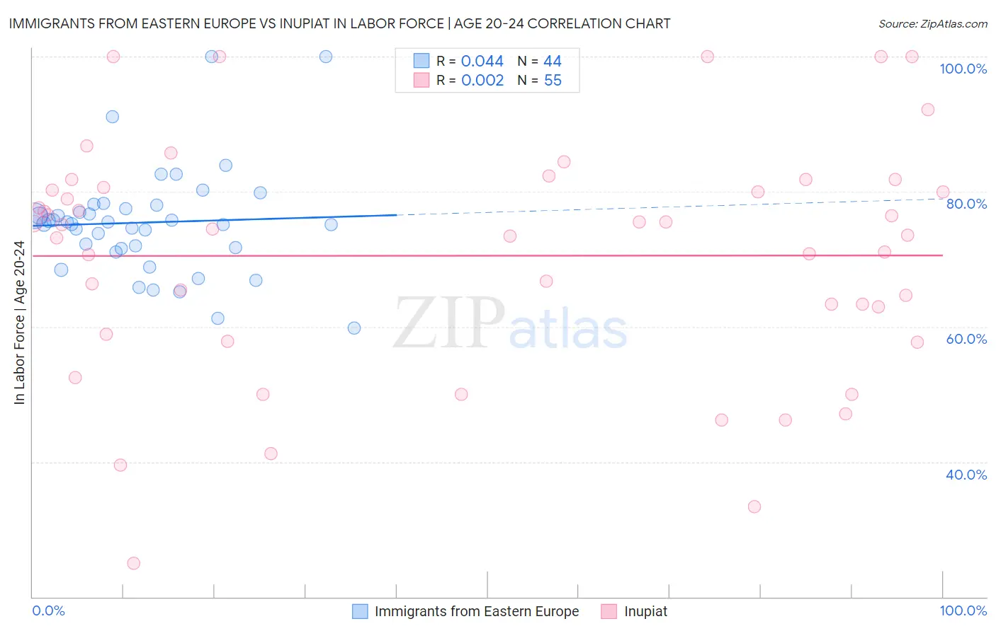 Immigrants from Eastern Europe vs Inupiat In Labor Force | Age 20-24