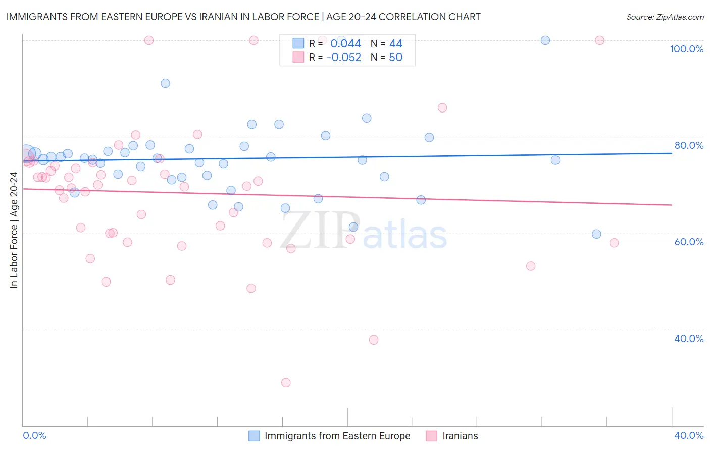 Immigrants from Eastern Europe vs Iranian In Labor Force | Age 20-24