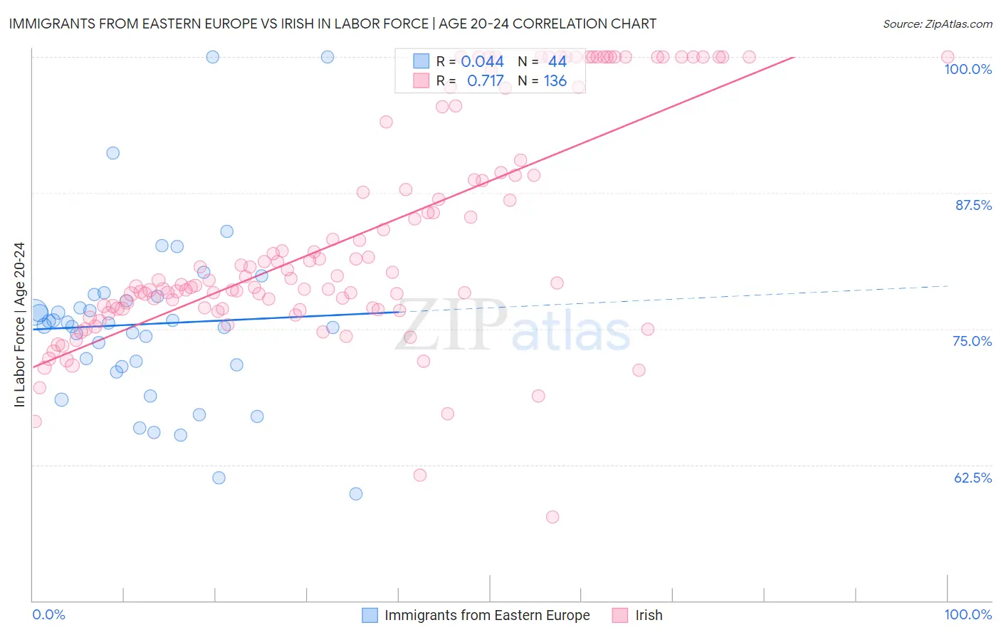 Immigrants from Eastern Europe vs Irish In Labor Force | Age 20-24