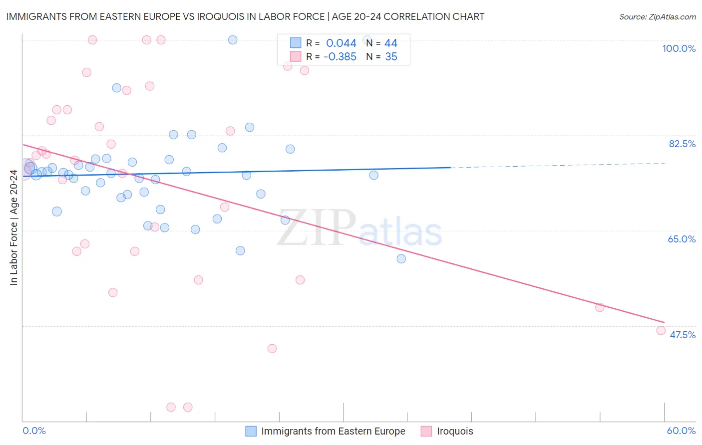 Immigrants from Eastern Europe vs Iroquois In Labor Force | Age 20-24
