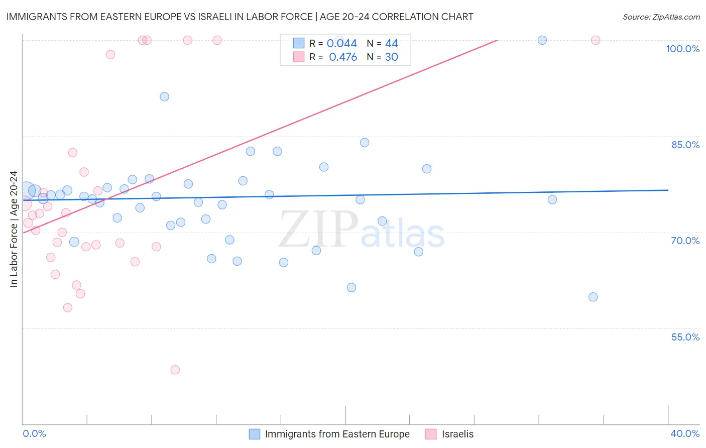 Immigrants from Eastern Europe vs Israeli In Labor Force | Age 20-24