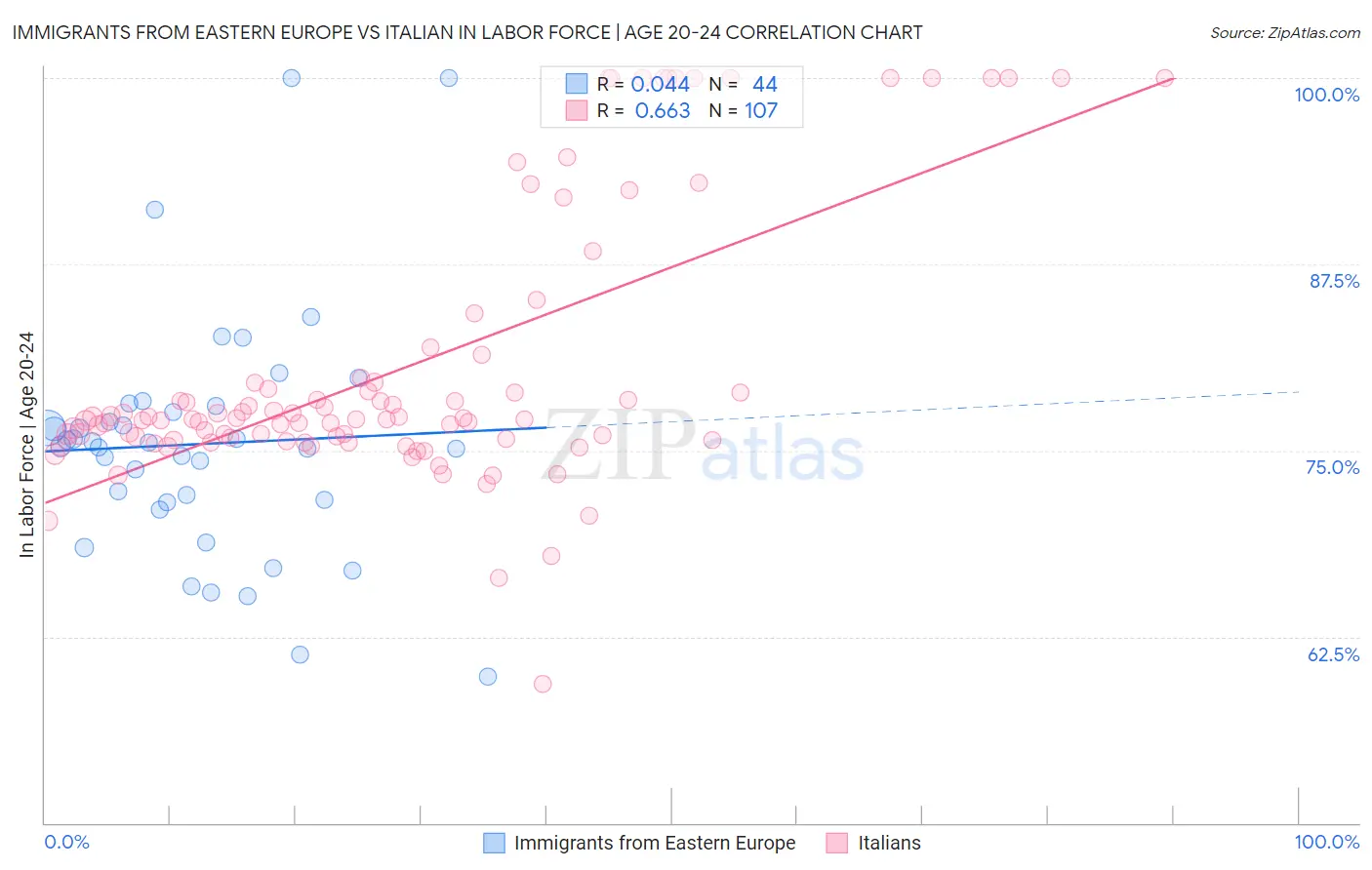 Immigrants from Eastern Europe vs Italian In Labor Force | Age 20-24
