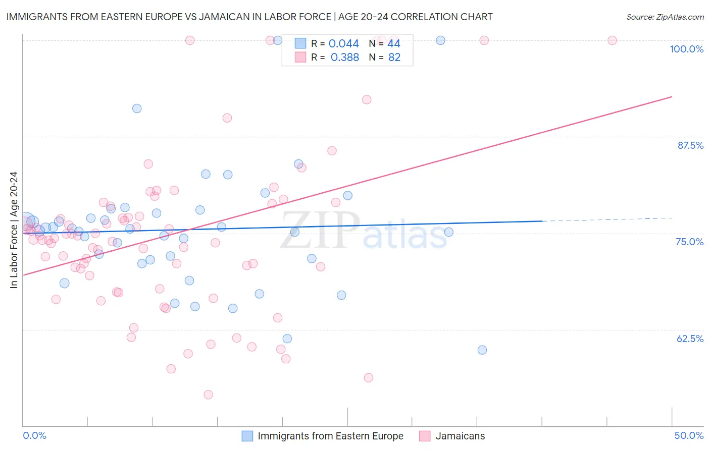 Immigrants from Eastern Europe vs Jamaican In Labor Force | Age 20-24