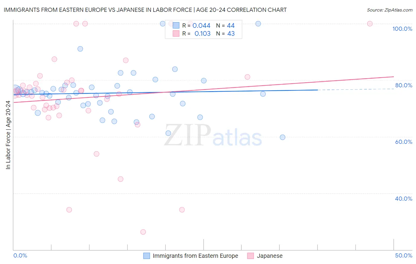 Immigrants from Eastern Europe vs Japanese In Labor Force | Age 20-24
