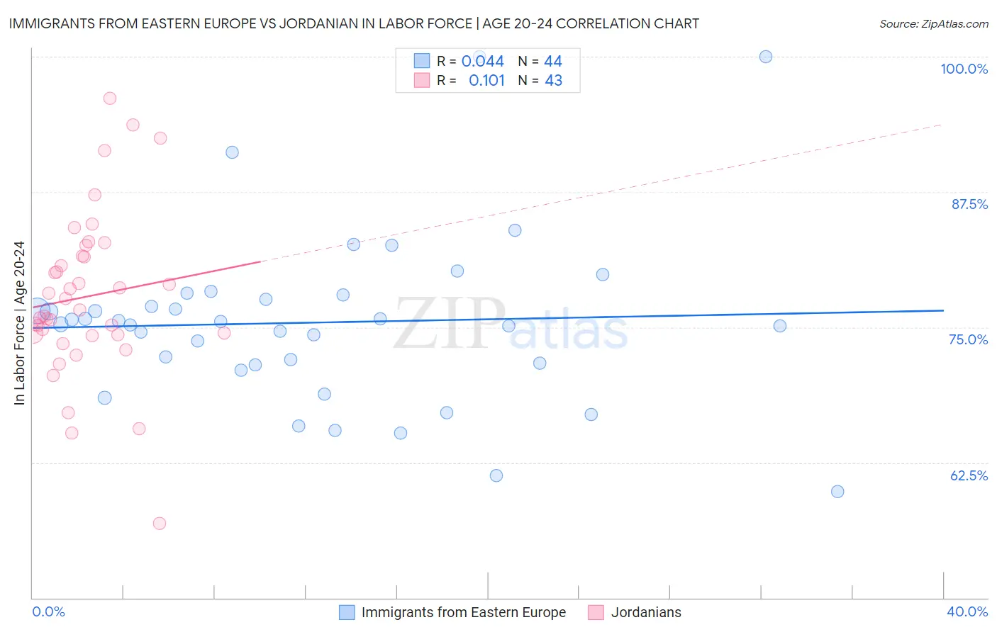 Immigrants from Eastern Europe vs Jordanian In Labor Force | Age 20-24