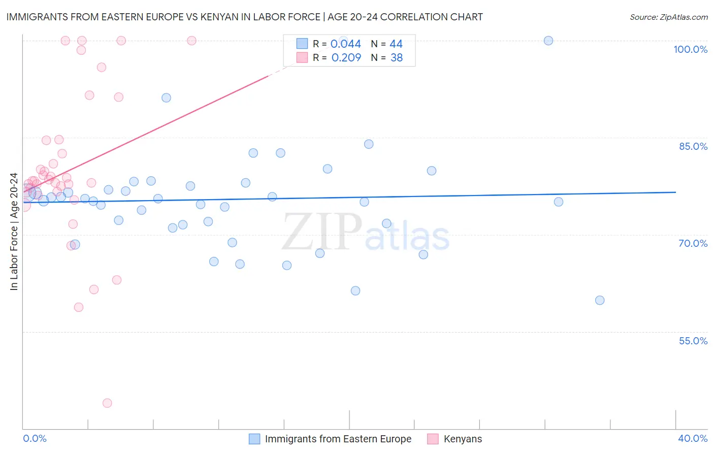 Immigrants from Eastern Europe vs Kenyan In Labor Force | Age 20-24