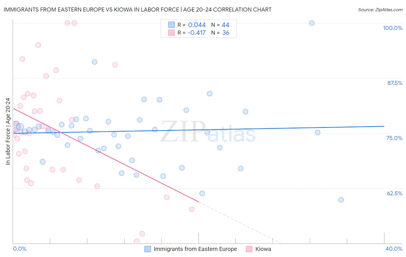 Immigrants from Eastern Europe vs Kiowa In Labor Force | Age 20-24