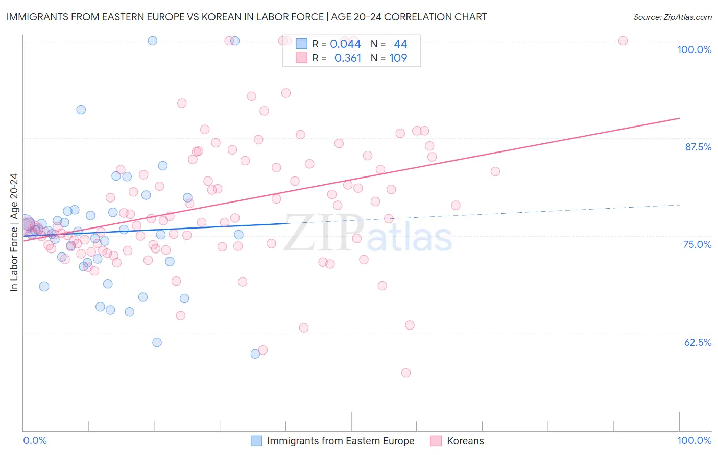 Immigrants from Eastern Europe vs Korean In Labor Force | Age 20-24