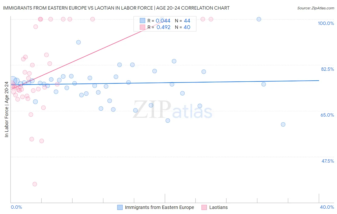 Immigrants from Eastern Europe vs Laotian In Labor Force | Age 20-24