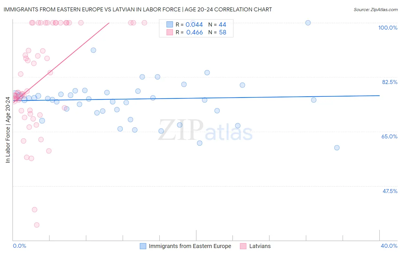 Immigrants from Eastern Europe vs Latvian In Labor Force | Age 20-24