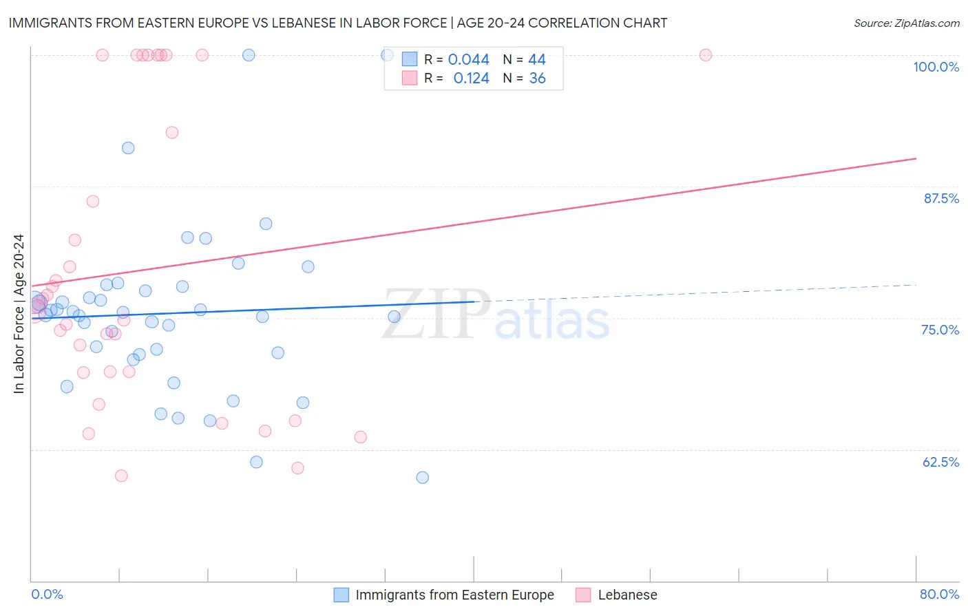 Immigrants from Eastern Europe vs Lebanese In Labor Force | Age 20-24