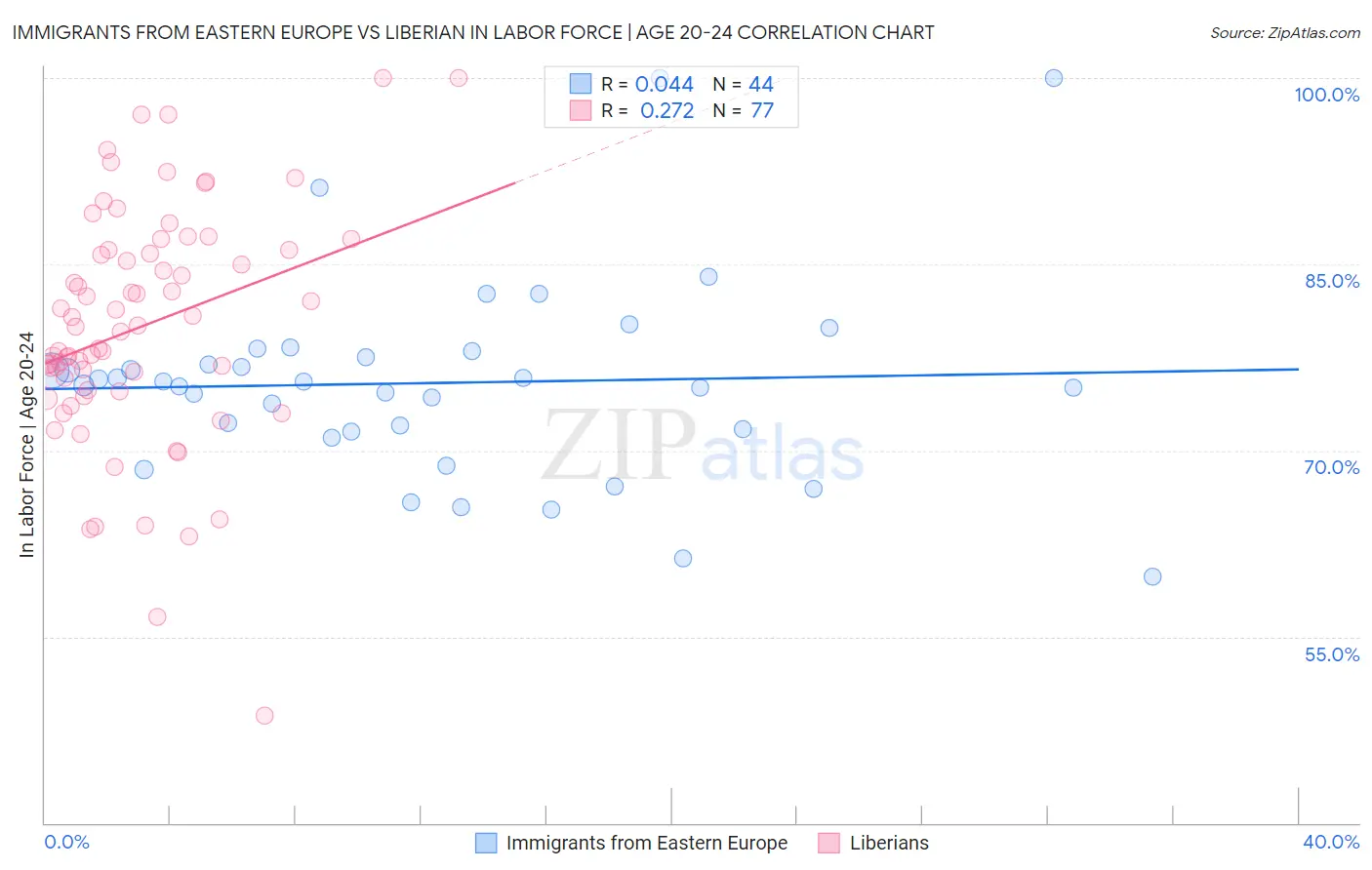 Immigrants from Eastern Europe vs Liberian In Labor Force | Age 20-24