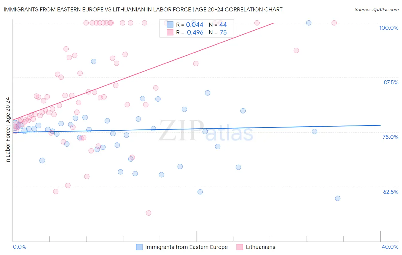 Immigrants from Eastern Europe vs Lithuanian In Labor Force | Age 20-24