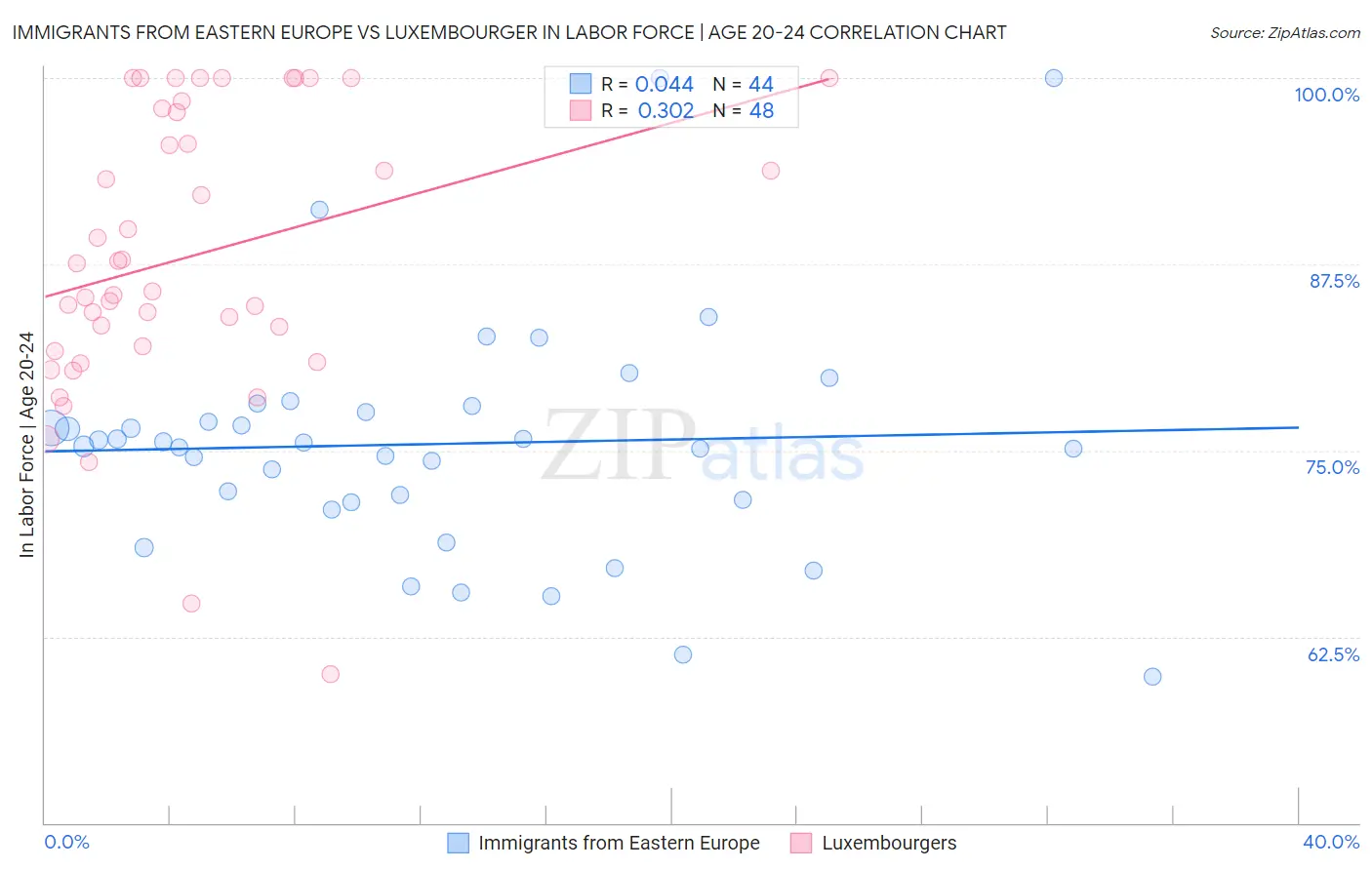 Immigrants from Eastern Europe vs Luxembourger In Labor Force | Age 20-24
