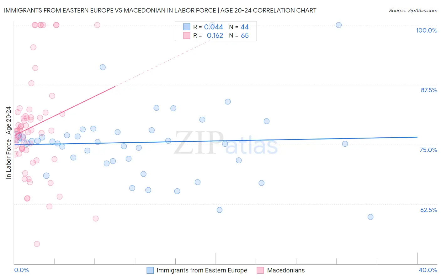 Immigrants from Eastern Europe vs Macedonian In Labor Force | Age 20-24