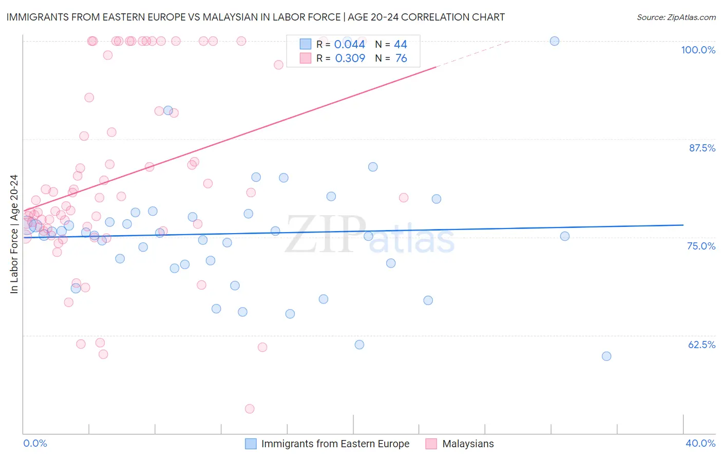 Immigrants from Eastern Europe vs Malaysian In Labor Force | Age 20-24