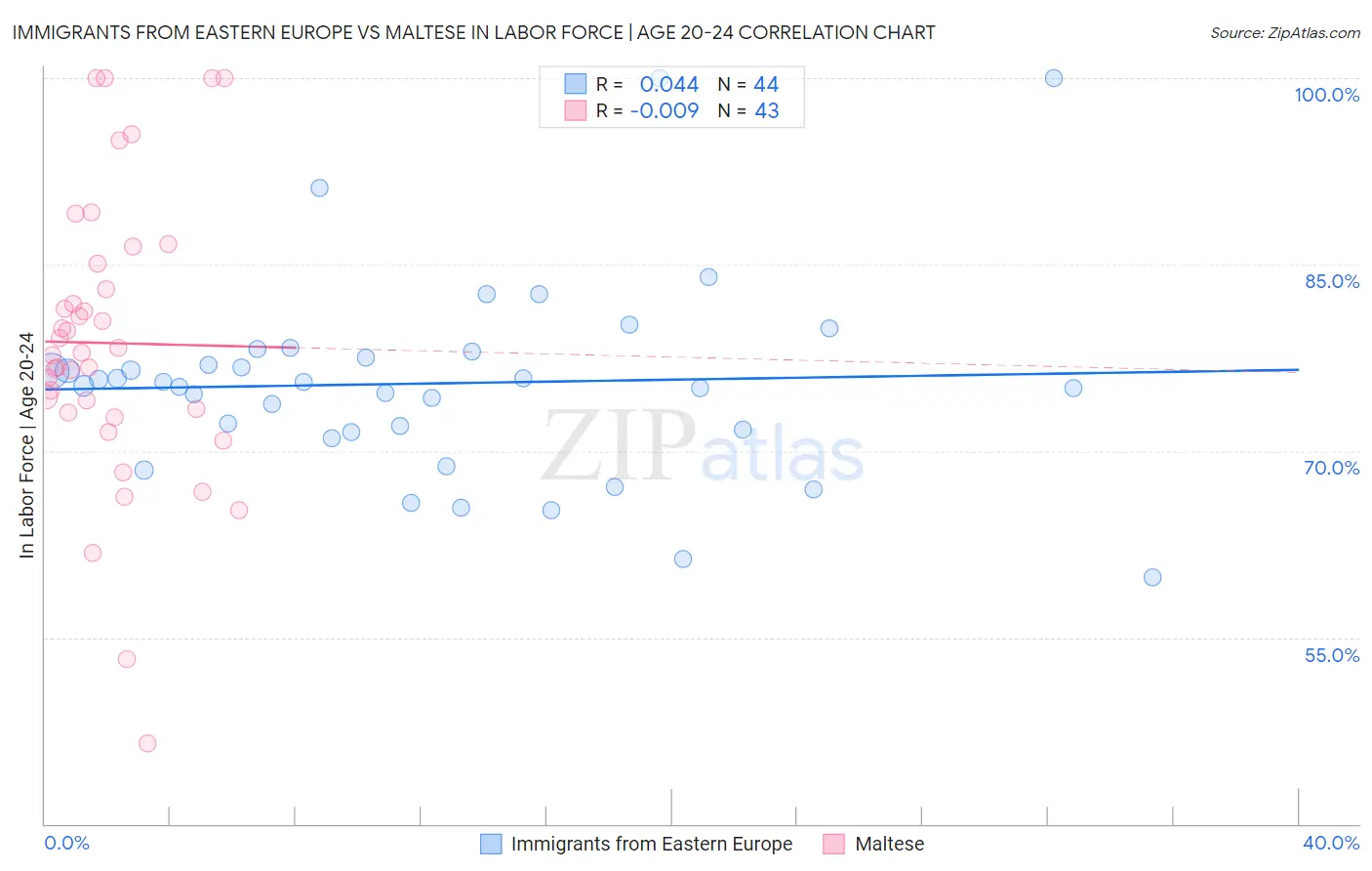 Immigrants from Eastern Europe vs Maltese In Labor Force | Age 20-24