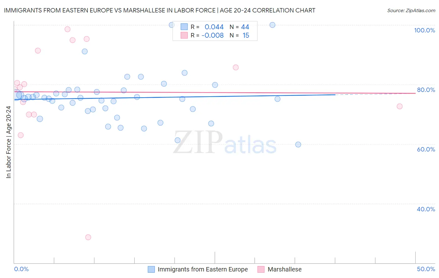 Immigrants from Eastern Europe vs Marshallese In Labor Force | Age 20-24