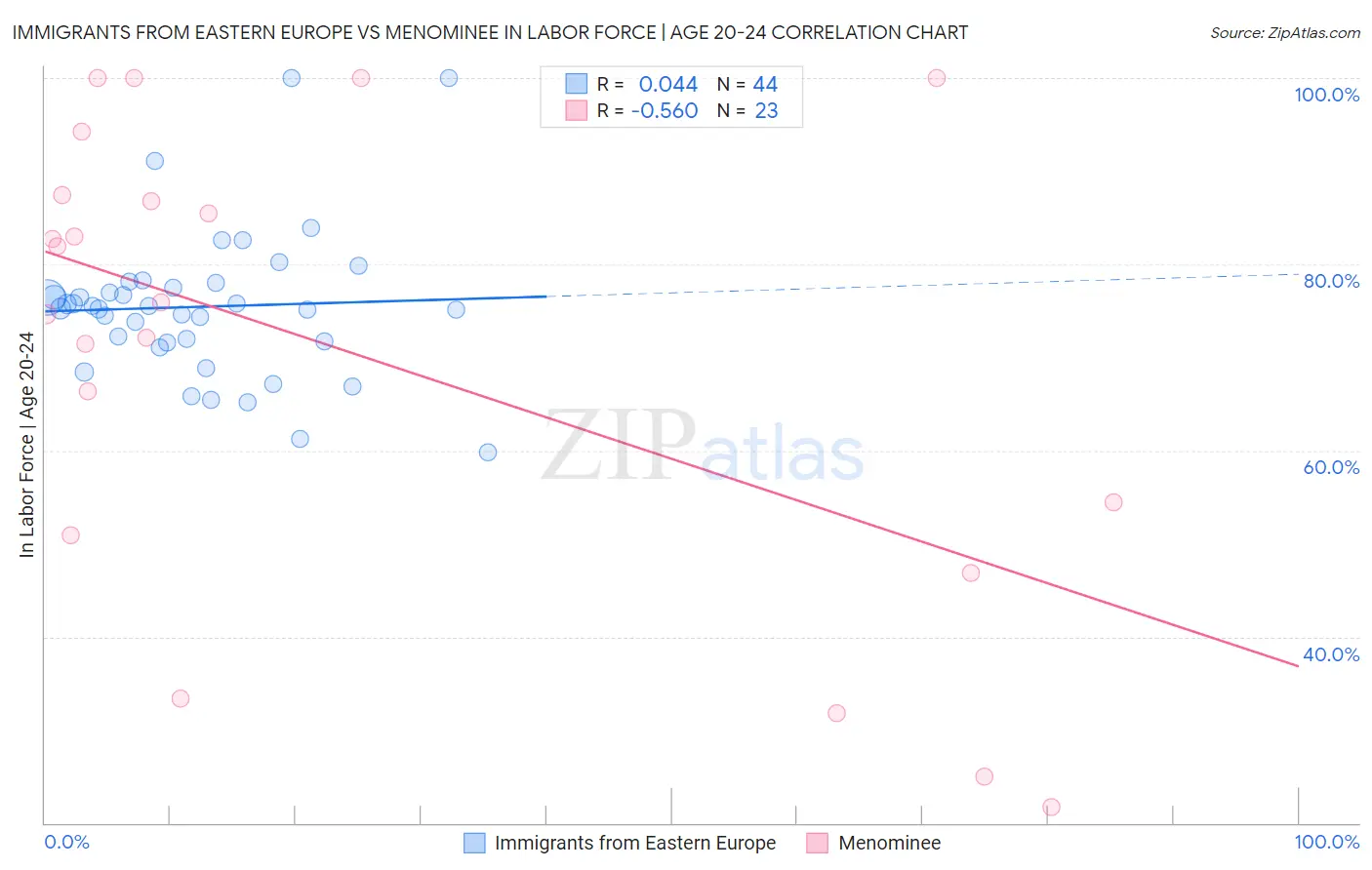 Immigrants from Eastern Europe vs Menominee In Labor Force | Age 20-24