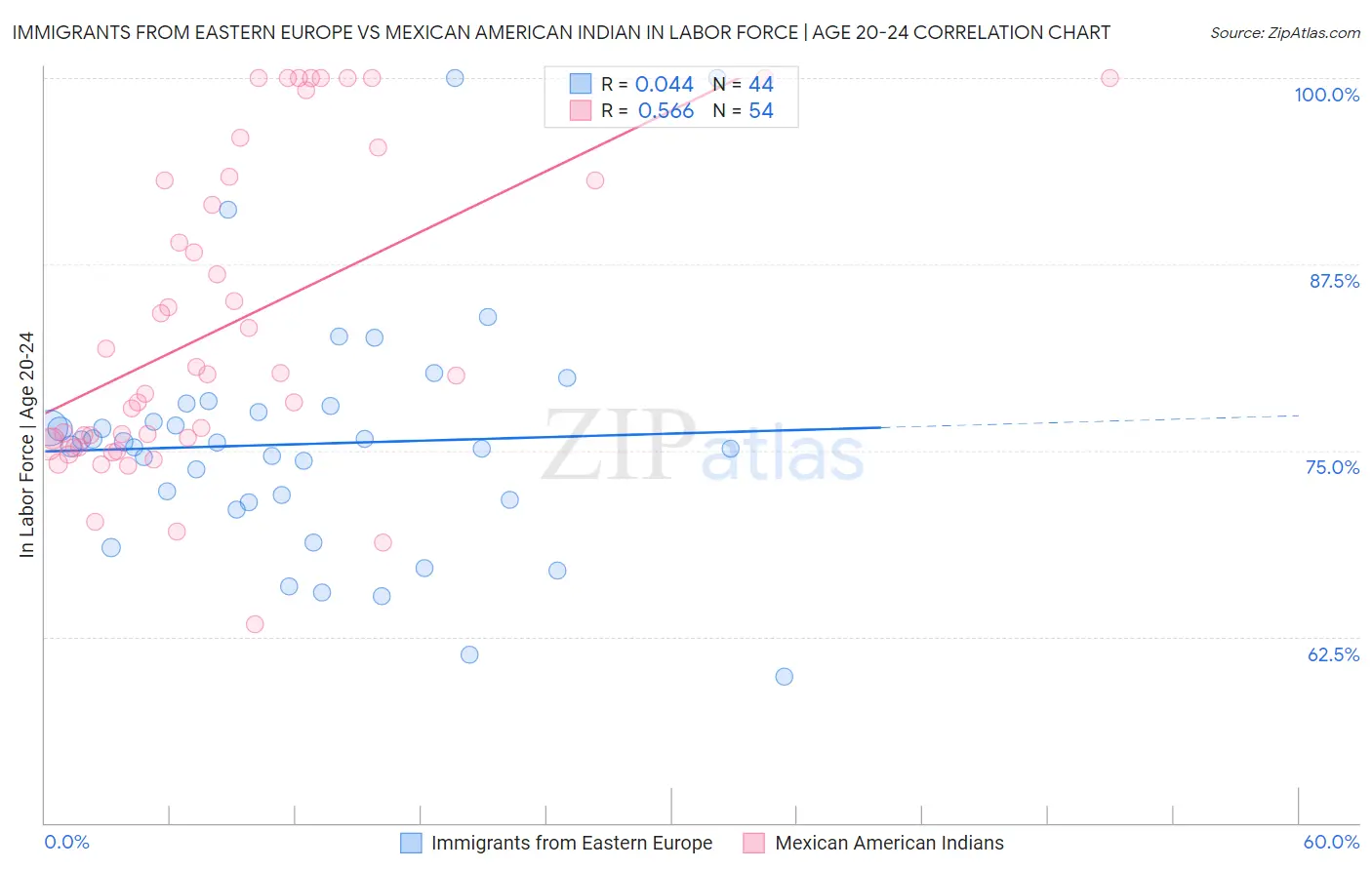 Immigrants from Eastern Europe vs Mexican American Indian In Labor Force | Age 20-24