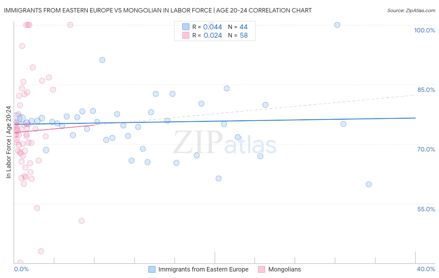 Immigrants from Eastern Europe vs Mongolian In Labor Force | Age 20-24
