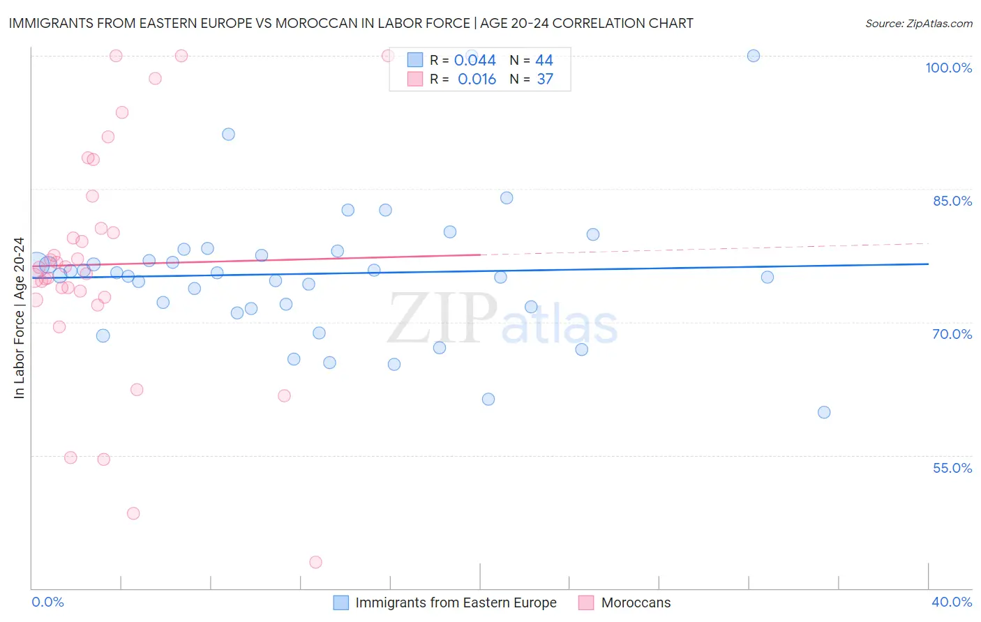Immigrants from Eastern Europe vs Moroccan In Labor Force | Age 20-24