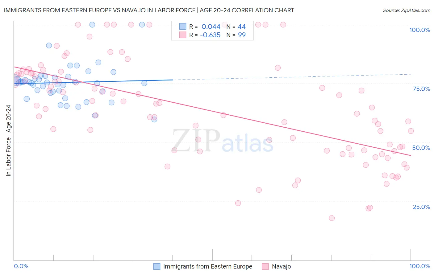 Immigrants from Eastern Europe vs Navajo In Labor Force | Age 20-24