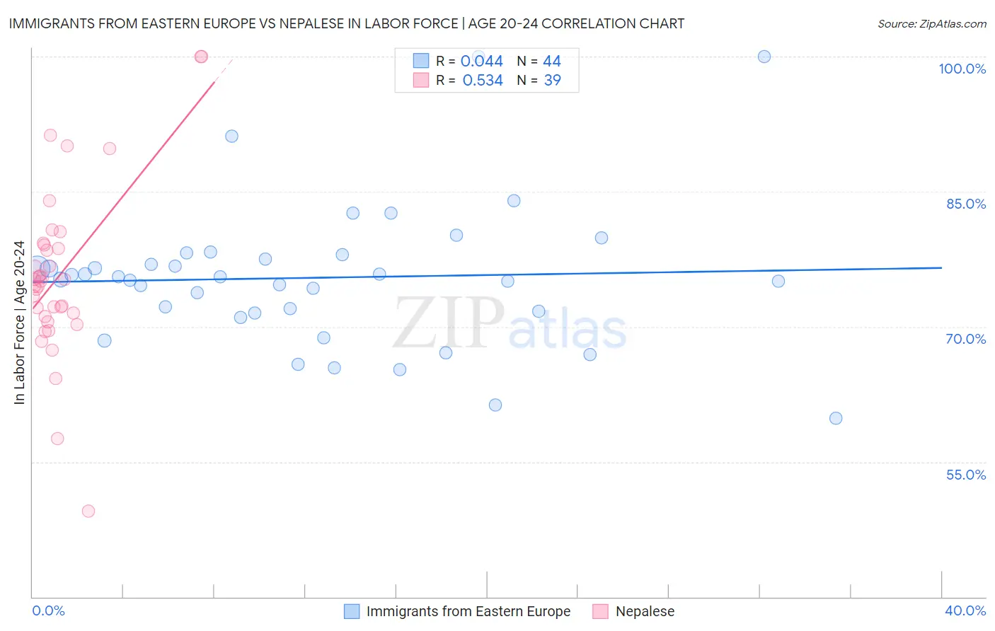 Immigrants from Eastern Europe vs Nepalese In Labor Force | Age 20-24