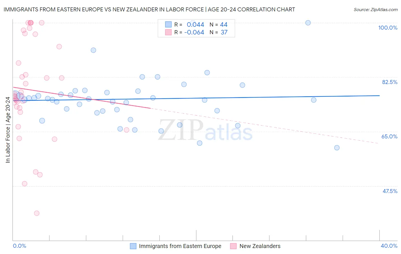 Immigrants from Eastern Europe vs New Zealander In Labor Force | Age 20-24