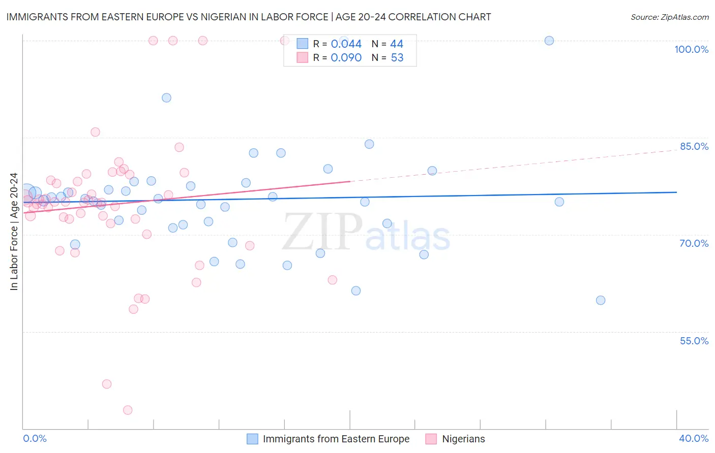 Immigrants from Eastern Europe vs Nigerian In Labor Force | Age 20-24