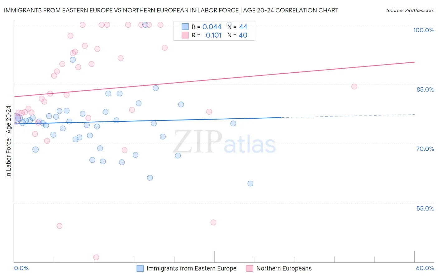 Immigrants from Eastern Europe vs Northern European In Labor Force | Age 20-24