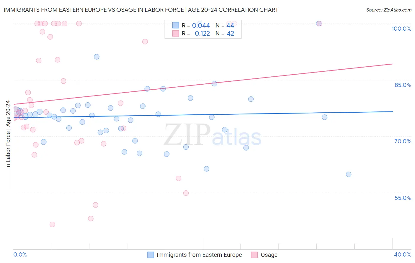 Immigrants from Eastern Europe vs Osage In Labor Force | Age 20-24