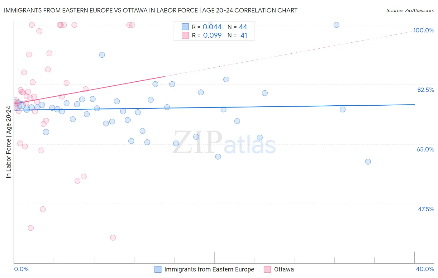 Immigrants from Eastern Europe vs Ottawa In Labor Force | Age 20-24