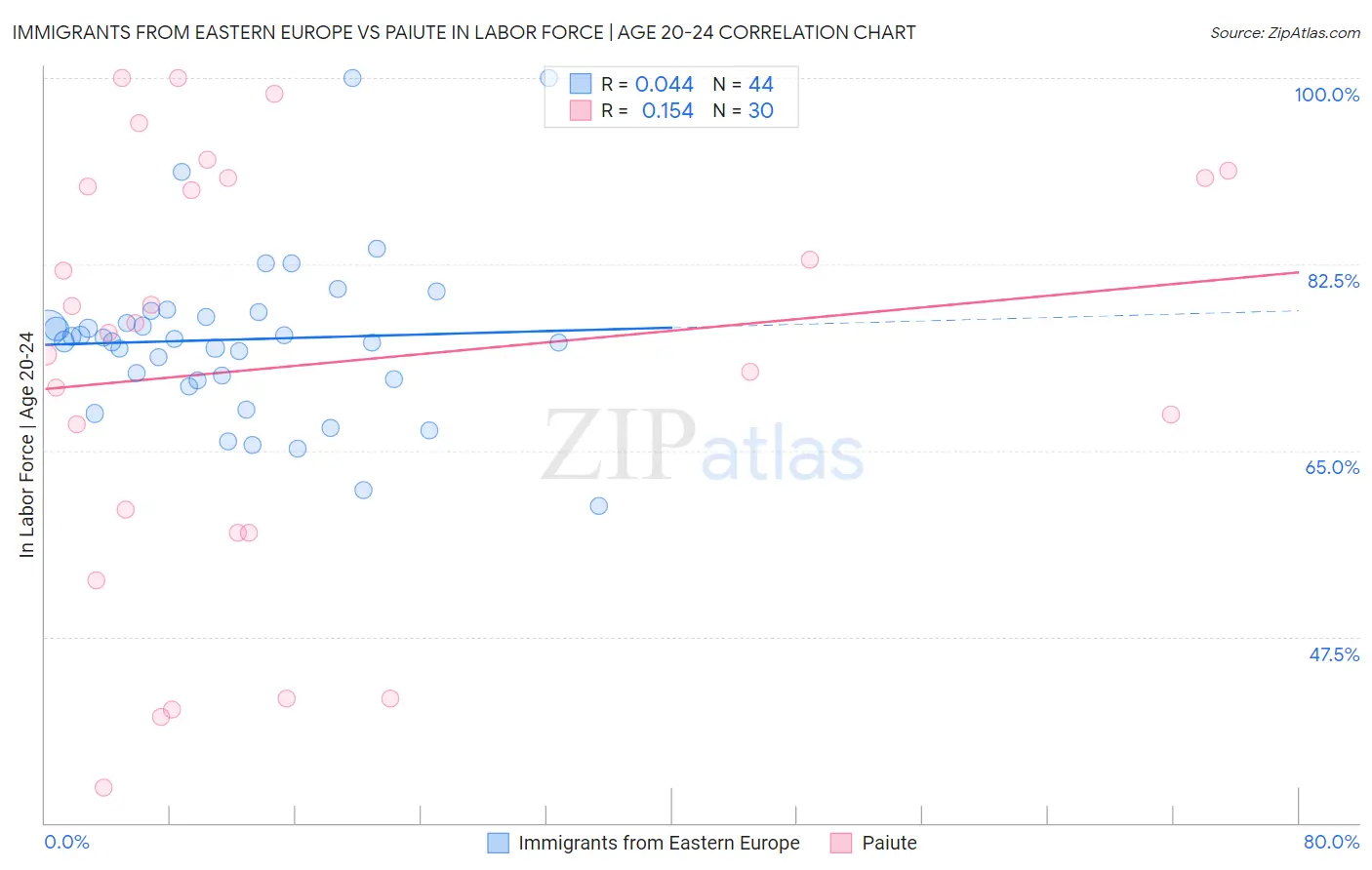 Immigrants from Eastern Europe vs Paiute In Labor Force | Age 20-24
