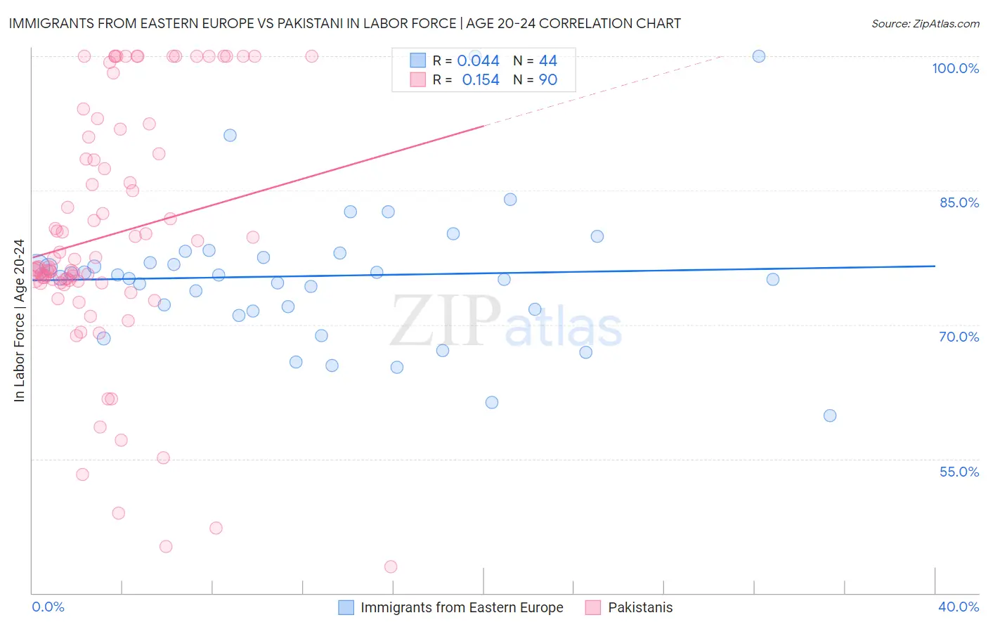 Immigrants from Eastern Europe vs Pakistani In Labor Force | Age 20-24