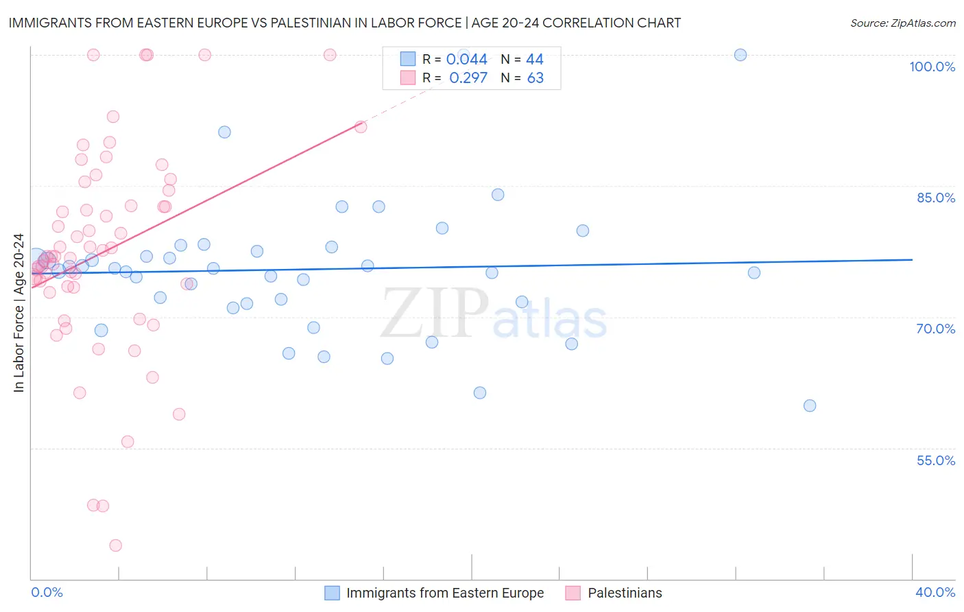 Immigrants from Eastern Europe vs Palestinian In Labor Force | Age 20-24