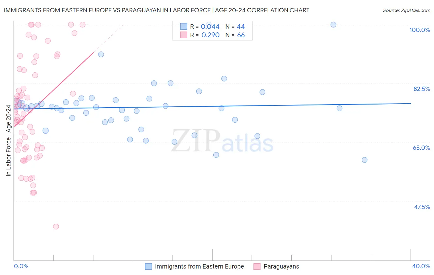 Immigrants from Eastern Europe vs Paraguayan In Labor Force | Age 20-24