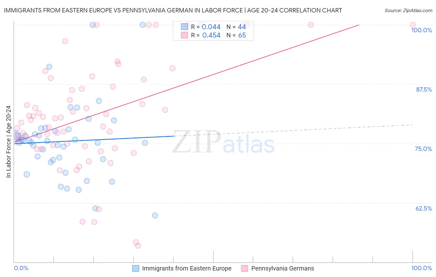 Immigrants from Eastern Europe vs Pennsylvania German In Labor Force | Age 20-24