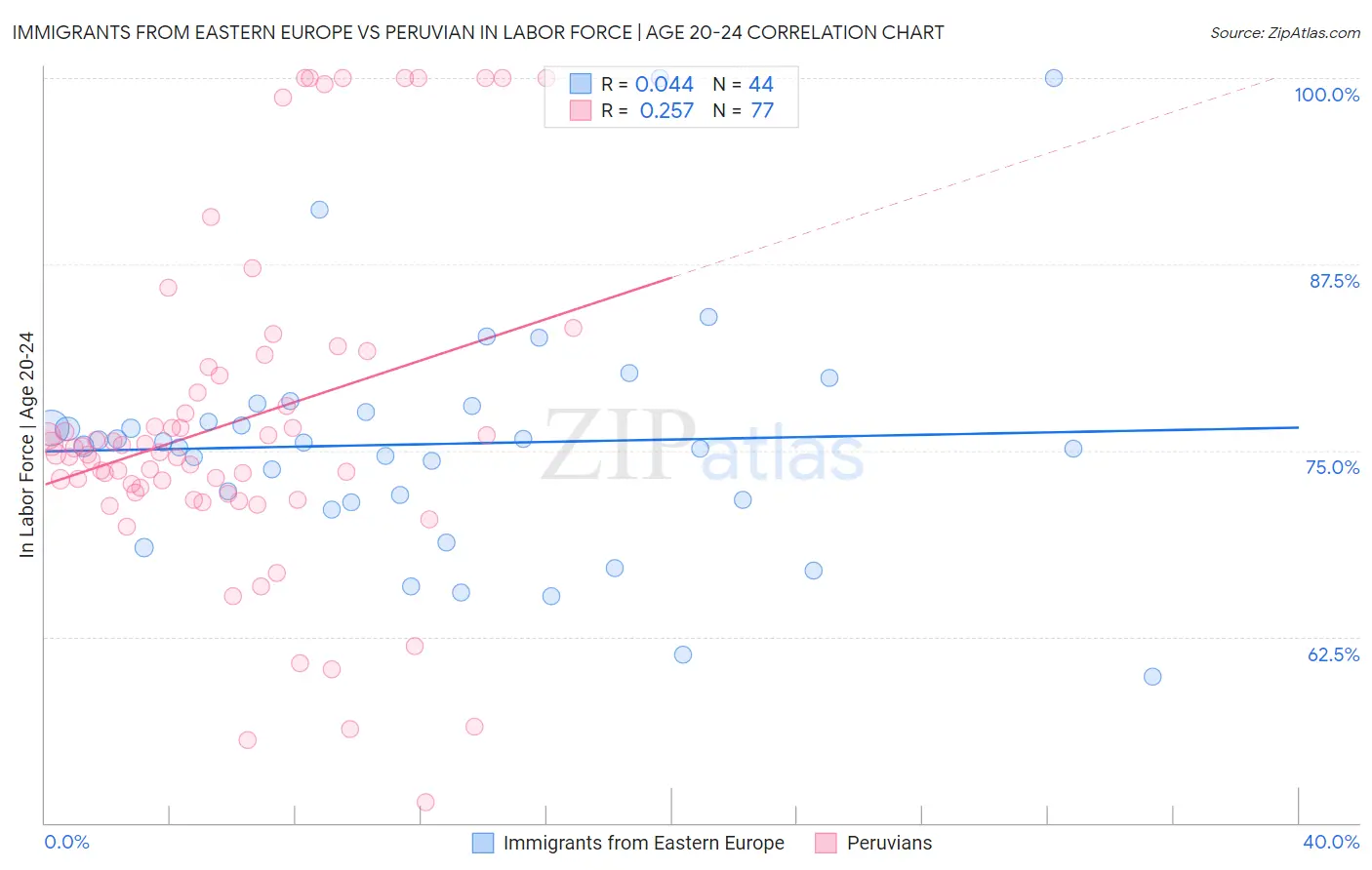 Immigrants from Eastern Europe vs Peruvian In Labor Force | Age 20-24