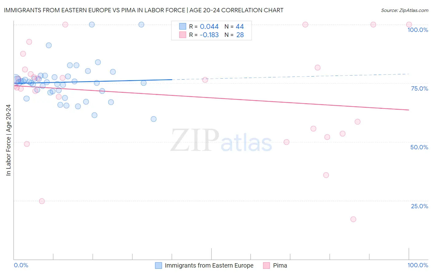 Immigrants from Eastern Europe vs Pima In Labor Force | Age 20-24