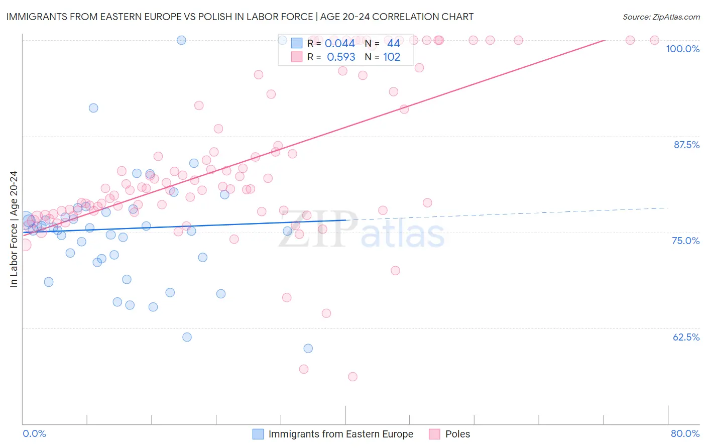 Immigrants from Eastern Europe vs Polish In Labor Force | Age 20-24