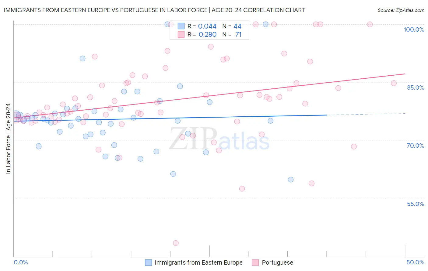 Immigrants from Eastern Europe vs Portuguese In Labor Force | Age 20-24