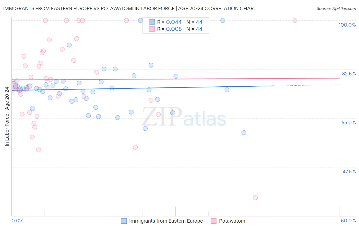 Immigrants from Eastern Europe vs Potawatomi In Labor Force | Age 20-24