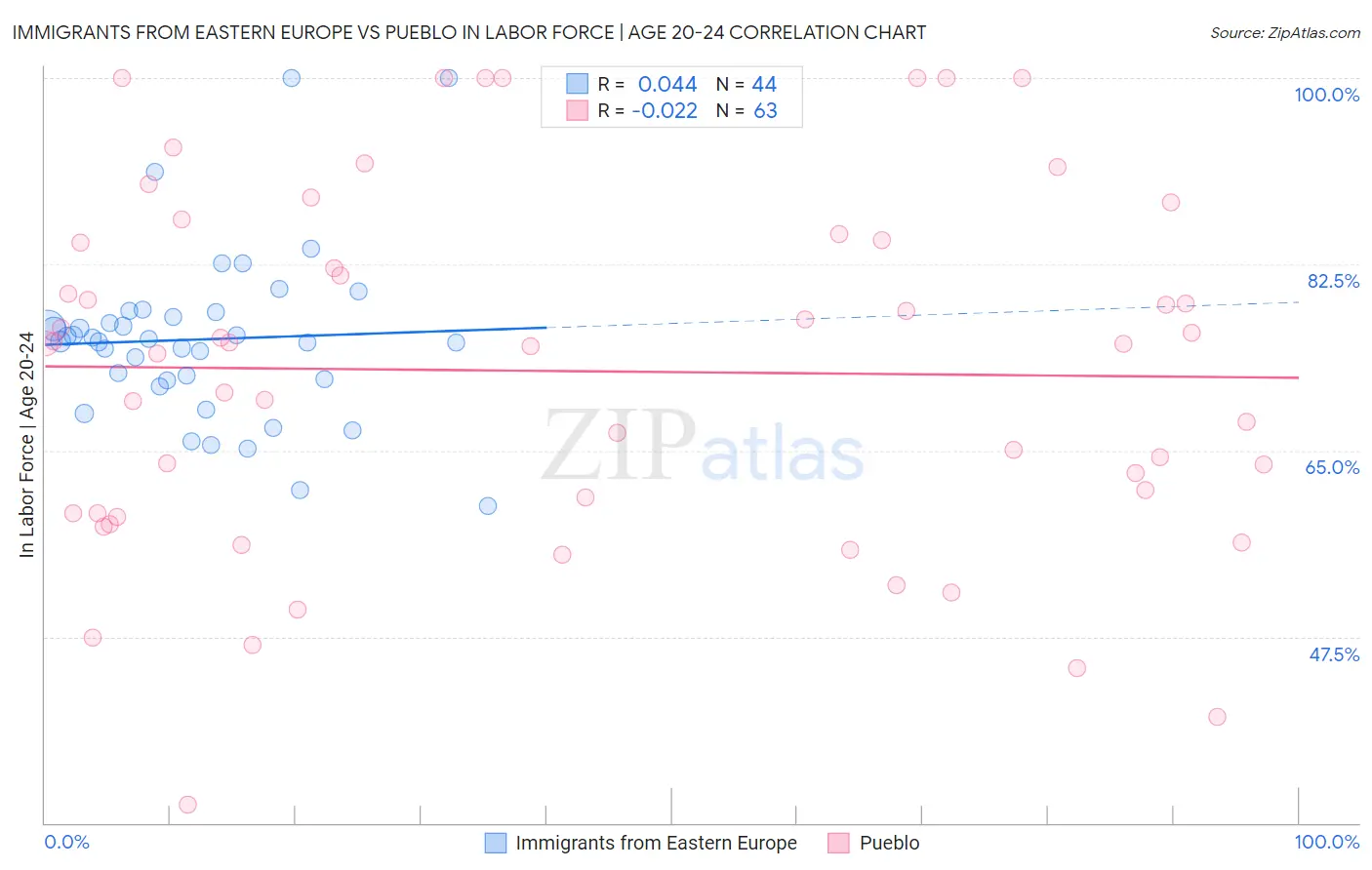 Immigrants from Eastern Europe vs Pueblo In Labor Force | Age 20-24