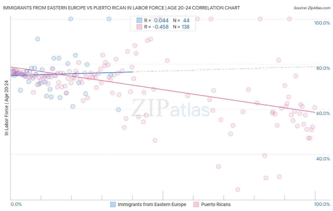 Immigrants from Eastern Europe vs Puerto Rican In Labor Force | Age 20-24