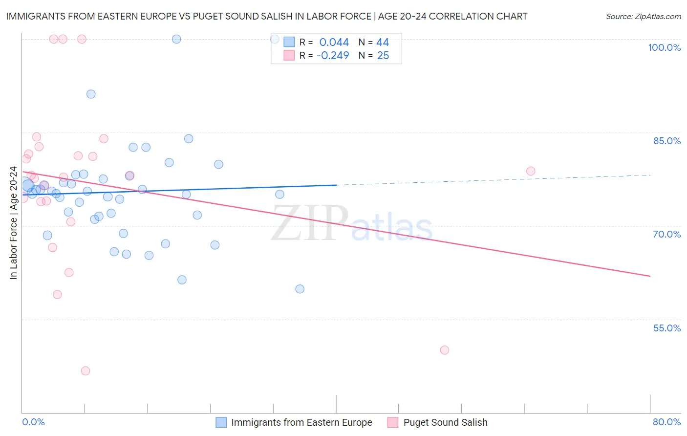 Immigrants from Eastern Europe vs Puget Sound Salish In Labor Force | Age 20-24