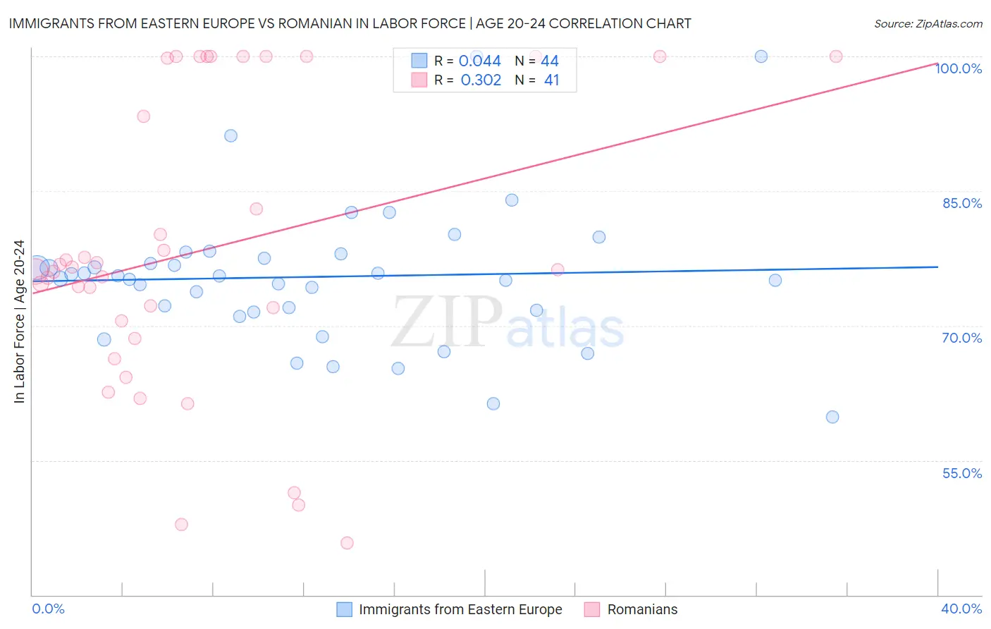 Immigrants from Eastern Europe vs Romanian In Labor Force | Age 20-24