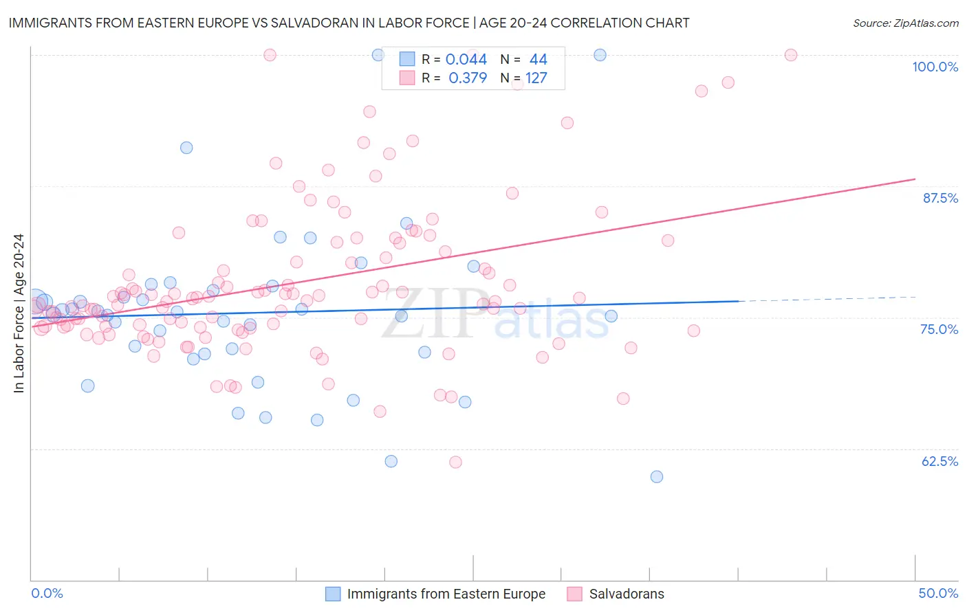 Immigrants from Eastern Europe vs Salvadoran In Labor Force | Age 20-24