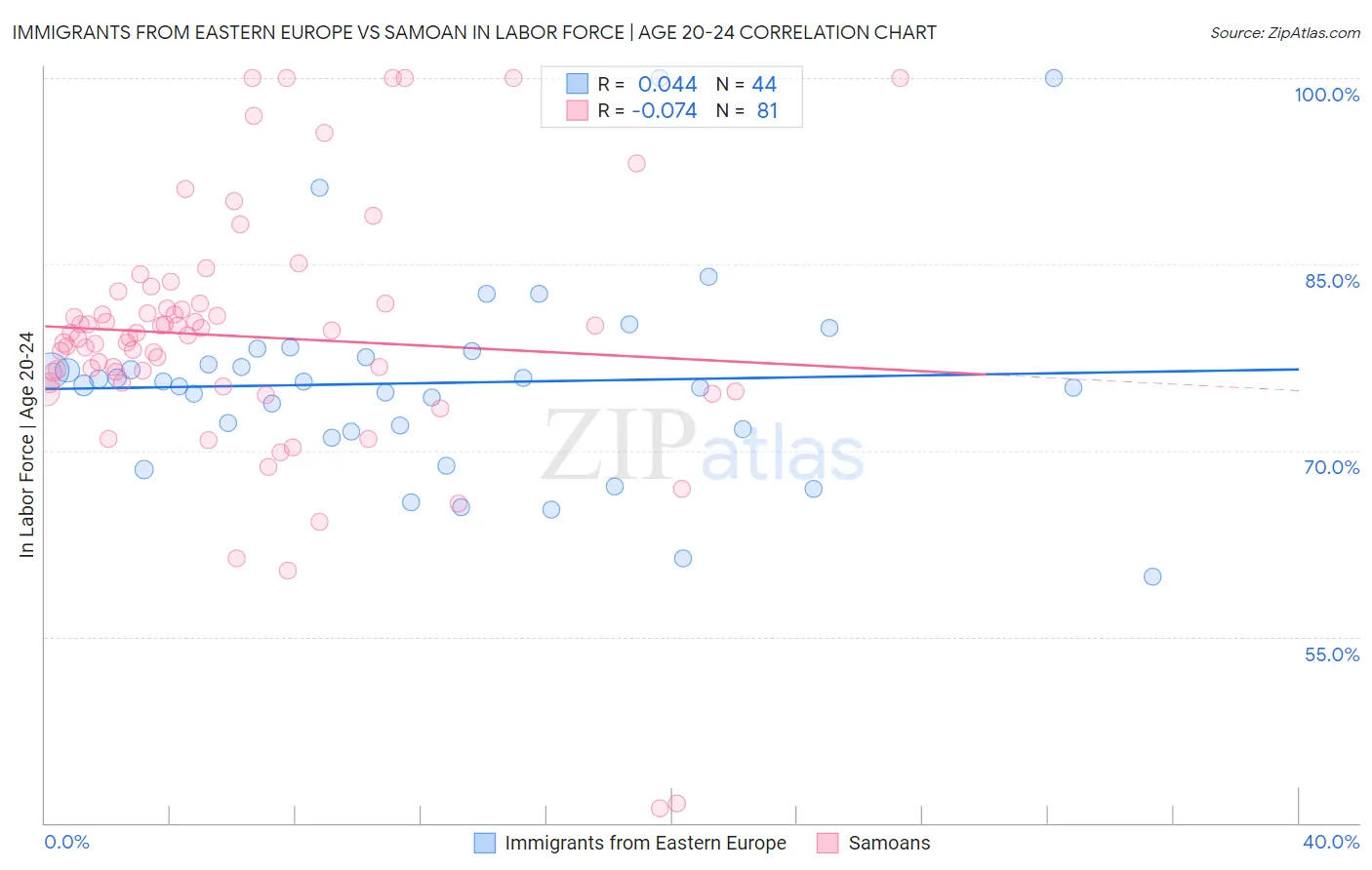 Immigrants from Eastern Europe vs Samoan In Labor Force | Age 20-24