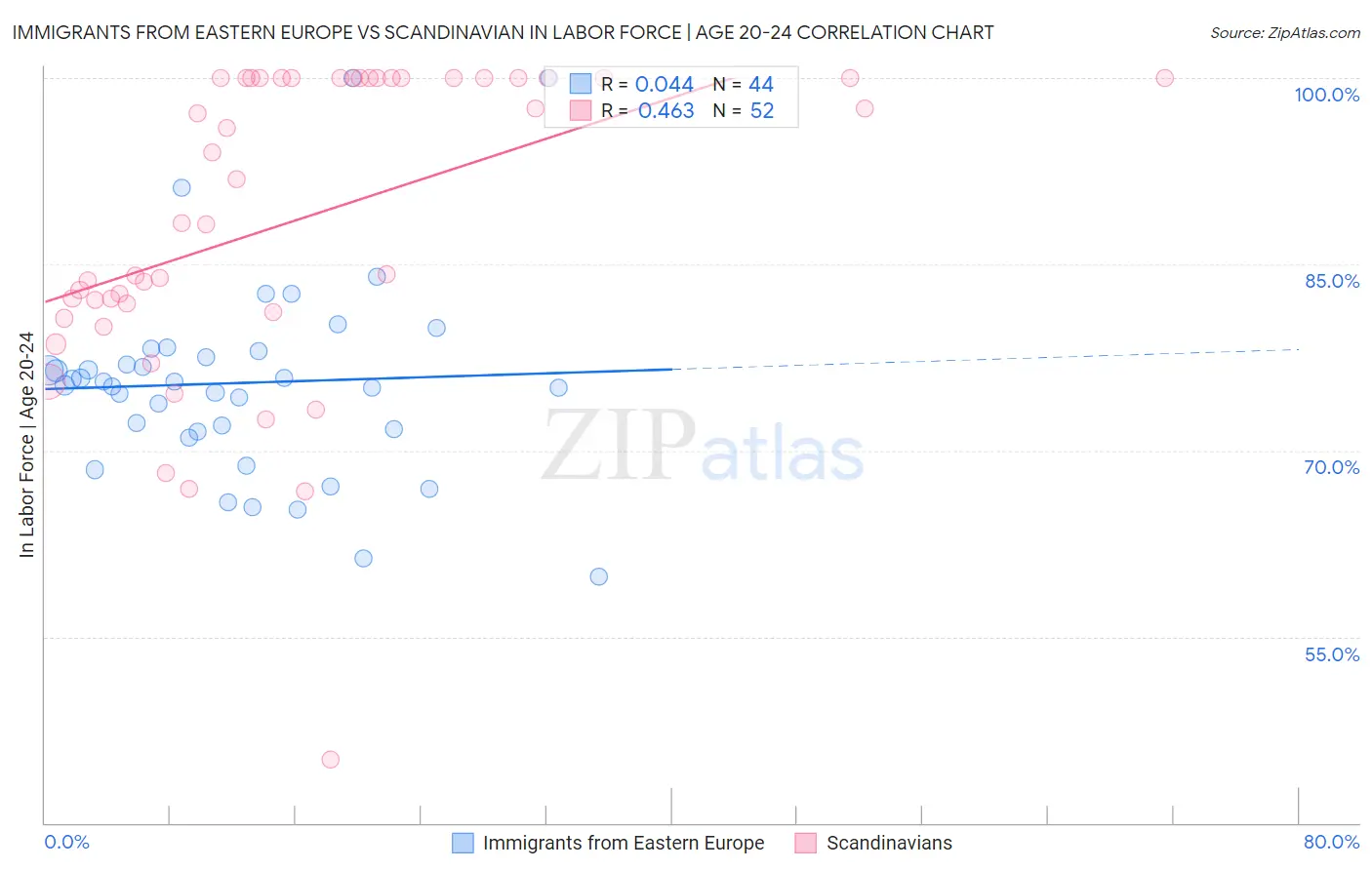 Immigrants from Eastern Europe vs Scandinavian In Labor Force | Age 20-24